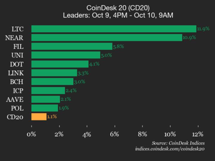 CoinDesk 20 Performance Update: Litecoin (LTC) Surges 11.9% as All Constituents Rise CoinDesk 20 Performance Update: Litecoin (LTC) Surges 11.9% as All Constituents Rise