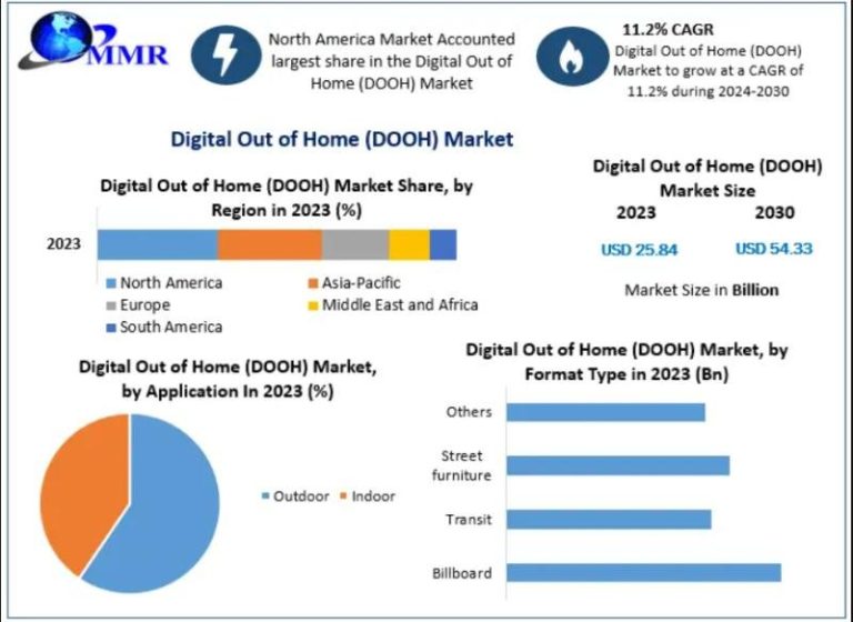 Digital Out-of-Home (DOOH) Market to Soar to USD 54.33 Billion by 2030, Exhibiting 11.2% CAGR Growth Digital Out of Home (DOOH) Market