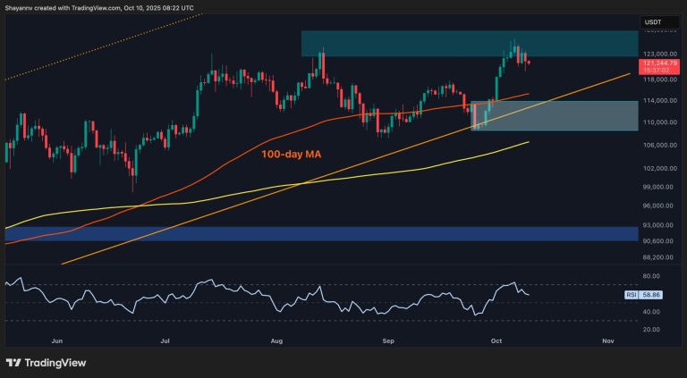 Healthy Pullback Before Another Surge to Fresh ATHs? Healthy Pullback Before Another Surge to Fresh ATHs?