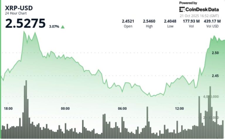 Ripple Spikes 3% as Gold Slips and Bitcoin Extends Gains