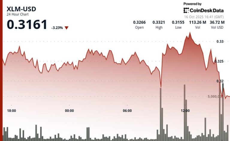 Stellar Slides Late as Volatility Returns Despite Institutional Milestone Stellar Slides Late as Volatility Returns Despite Institutional Milestone