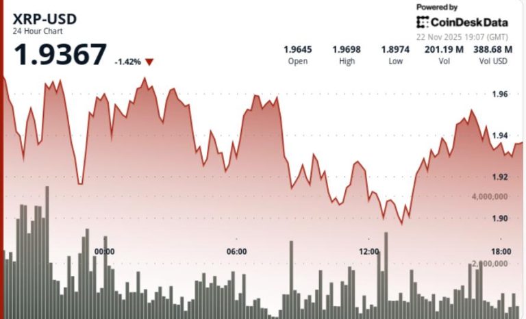 Ripple Drops as Bitcoin Weakness Pulls Majors in Oversold Levels Ripple Drops as Bitcoin Weakness Pulls Majors in Oversold Levels