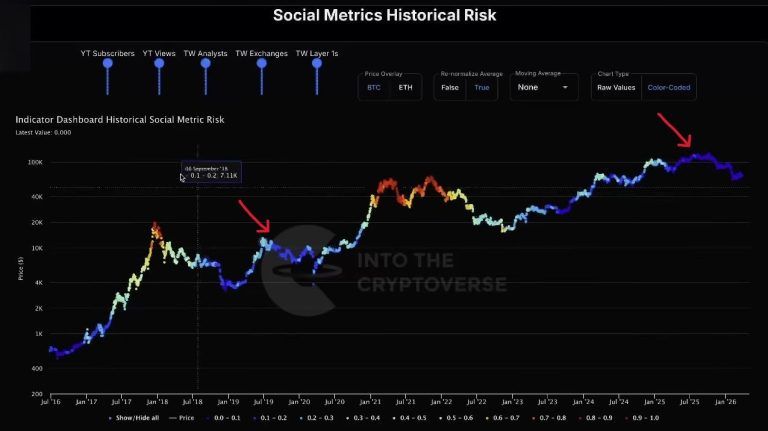 Benjamin Cowen Reveals Why The Altcoin Season Never Came