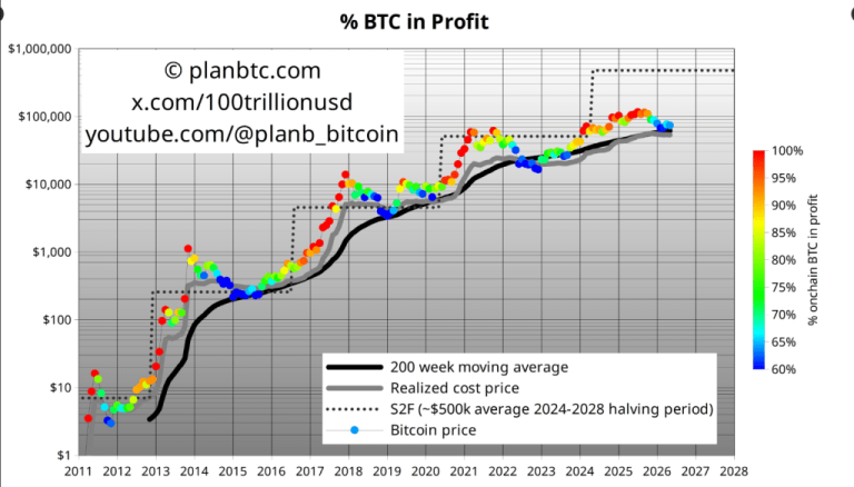 Bitcoin Bottom Not In Yet? Analyst Sees Higher Odds Of Drop Below $61K Bitcoin Bottom Not In Yet? Analyst Sees Higher Odds Of Drop Below $61K
