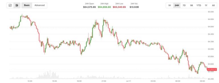 Bitcoin under $63,000 after new U.S. strike on Iran and Trump’s China allegation Bitcoin under $63,000 after new U.S. strike on Iran and Trump's China allegation