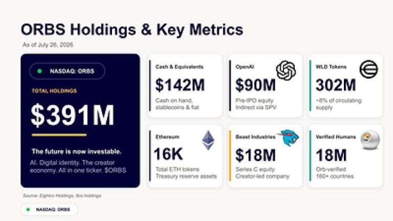 ORBS) Announces its Participation in World Foundation’s $52.5M funding round as World Shifts From Building the Network to Scaling Utility