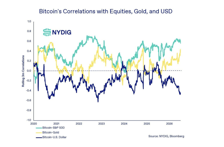 Bitcoin’s Correlation With S&P 500, Gold, and The Dollar.