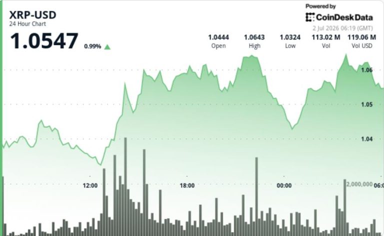 XRP edges higher as whale activity rises while retail traders stay cautious XRP edges higher as whale activity rises while retail traders stay cautious
