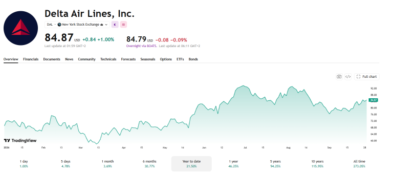 Delta stock chart after Delta Starlink rejection